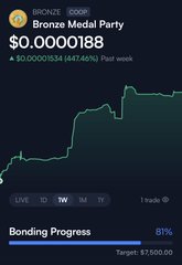 A Bronze token page on a crypto tracking platform showing price at $0.0000188 with a positive 87.46% week change, 81% bonding progress toward a $1,500 target.