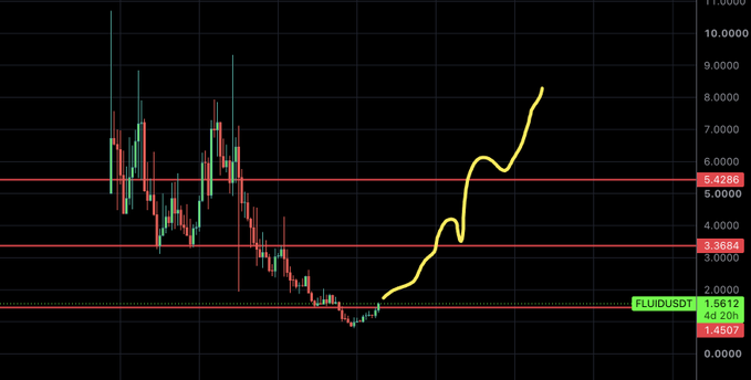 A 4-hour FLUID/USDT candlestick chart on a dark background shows price levels marked at 1.4507, 3.3084, and 5.4286 (highlighted in red), with a yellow hand-drawn curve tracing a bullish reversal pattern from the recent low near 1.56 up toward 8.00, visually supporting the claim that a bull run setup is forming.