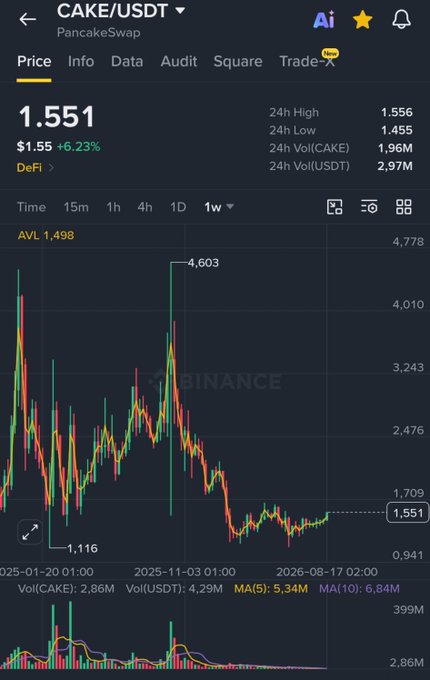 A Binance chart for CAKE/USDT showing the current price at $1.551 (+6.23%), with the 1-week timeframe displaying a historical high of $4.603 and a low of $1.116, illustrating the post's claim that the token appears to have bottomed out.