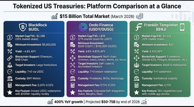 An infographic titled “Tokenized US Treasuries: Platform Comparison at a Glance” compares BlackRock BUIDL, Ondo Finance, and Franklin Templeton BENJI, with a headline “$15 Billion Total Market (March 2026)” and footer “400% YoY growth | Projected $50–75B by end of 2026.”