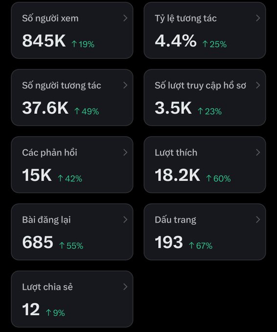 A dark-themed analytics dashboard in Vietnamese showing social media metrics including 845K viewers, 37.6K interactions, 18.2K likes, and 15K comments, all with green upward trend percentages.