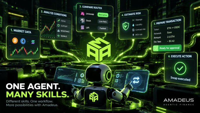 Promotional graphic for Amadeus Agentic Finance featuring a robot and a 6-step workflow (Market Data, Compare Routes, Estimate Risk, Prepare Transaction, Execute Action) with the tagline 'One agent. Many skills.'
