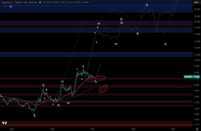 A candlestick chart of INJ/USDT on an 8-hour timeframe shows price consolidating around $7.35, with Elliott Wave labels and nested 1-2 patterns highlighting an anticipated dip toward $7.15 before a rally, aligning with the analyst's short-term update.