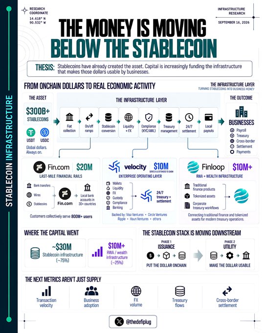 The image, titled "THE MONEY IS MOVING BELOW THE STABLECOIN," is an Infrastructure Research infographic from September 16, 2026, illustrating how $300B+ in stablecoins (USDT, USDC) drive funding into underlying infrastructure layers, highlighting three recent raises—Fin.com ($20M), Velocity ($10M), and Finloop ($10M+)—for fiat ramps, enterprise operations, and RWA/wealth infrastructure.