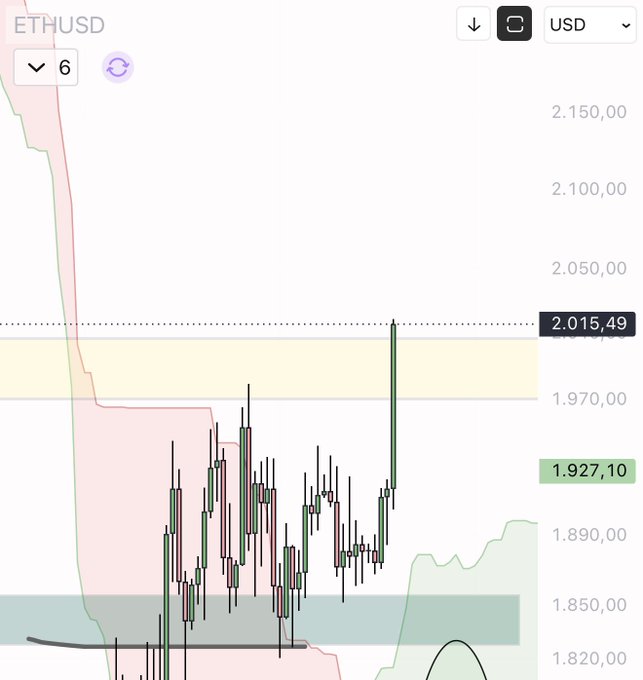 A 6-hour ETHUSD candlestick chart shows price action reclaiming the $1,970 resistance zone with a strong green candle pushing toward the $2,015.49 level, sitting just above a key support area around $1,850 highlighted by the shaded band — visually reinforcing the post's warning that shorting into this support could be risky ahead of the daily close.