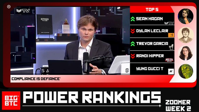 A man in a suit presents on a studio set, with an on-screen "TOP 5" list showing Sean Hagan ranked No. 1 with an up arrow, followed by Dylan LeClair (down), Trevor Garcia (up), Randi Hipper (down), and Yung Gucci. The bottom banner reads "BIG BTC POWER RANKINGS" and "ZOOMER WEEK 2," supporting the post's announcement of Sean Hagan taking the top spot in the Zoomer Power Rankings.