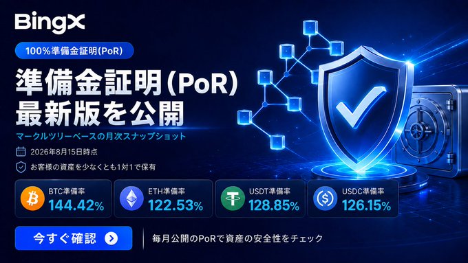 A BingX cryptocurrency advertisement in Japanese announcing '100%準備金証明(PoR)最新版を公開' with reserve ratios for BTC (144.42%), ETH (122.53%), USDT (128.85%), and USDC (126.15%).