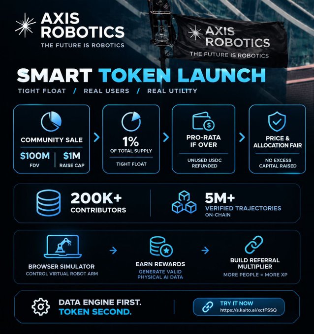 A promotional poster for 'AXIS ROBOTICS' detailing a 'SMART TOKEN LAUNCH' with stats like a $100M FDV, 200K+ contributors, and a 'Browser Simulator' for virtual robot arms.