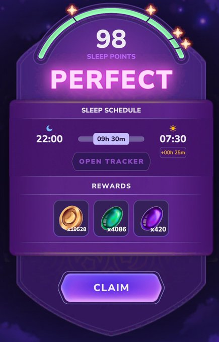 A mobile game sleep-tracking screen displaying '98 SLEEP POINTS' and 'PERFECT,' showing a sleep schedule from 22:00 to 07:30 (09h 30m), with rewards of x19528 coins, x4086 green gems, and x420 purple gems, plus a 'CLAIM' button.