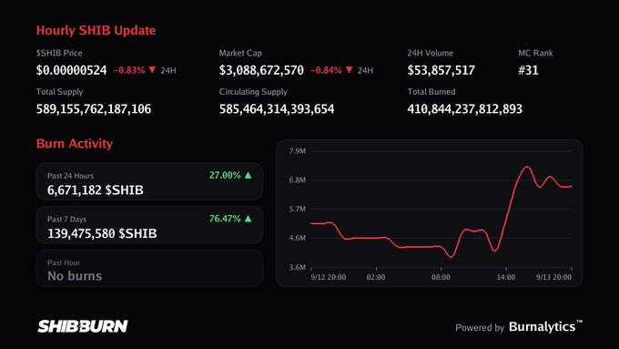 A 'SHIBBURN' dashboard titled 'Hourly SHIB Update' showing SHIB Price at $0.00000524 (-0.83%), Market Cap $3,088,672,570, 24H Volume $53,857,517, MC Rank #31, along with burn activity statistics showing 6,671,182 $SHIB burned in past 24 hours and a burn trend chart.