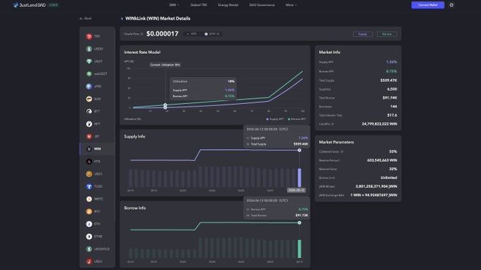 A screenshot of the JustLendDAO V2 analytics dashboard displays WINkLink (WIN) market details, including a price of $0.000017, a total supply of $109.41K, and $11.74K in total borrows, with an interest rate model chart showing utilization-based APY fluctuations. The dashboard's focus on API-driven market parameters and real-time oracle data visualizations aligns with the post's discussion of using WINkLink's AnyAPI service on TRON to build automated, parametric insurance models that bypass traditional claims processing.