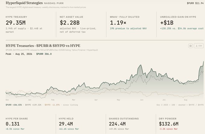 A financial dashboard for "Hyperliquid Strategies" (NASDAQ: $PURR) showing key metrics including HYPE Treasury of 29.35M, NAV of $2.28B, and a performance chart tracking $PURR, $HYPE, and $SHYPD over time.