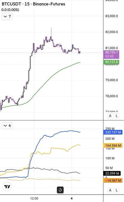 A TradingView chart of **BTCUSDT · 15 · Binance-Futures** shows BTC around **80,726.7**, with the price surging from roughly **77K to 82K** before pulling back while an indicator trends upward to **80,127.6**. The lower panel shows rising volume/activity—highlighting **232.137M**—consistent with the post noting that **Coinbase spot BTC buy pressure is flattening** after the sharp run-up.
