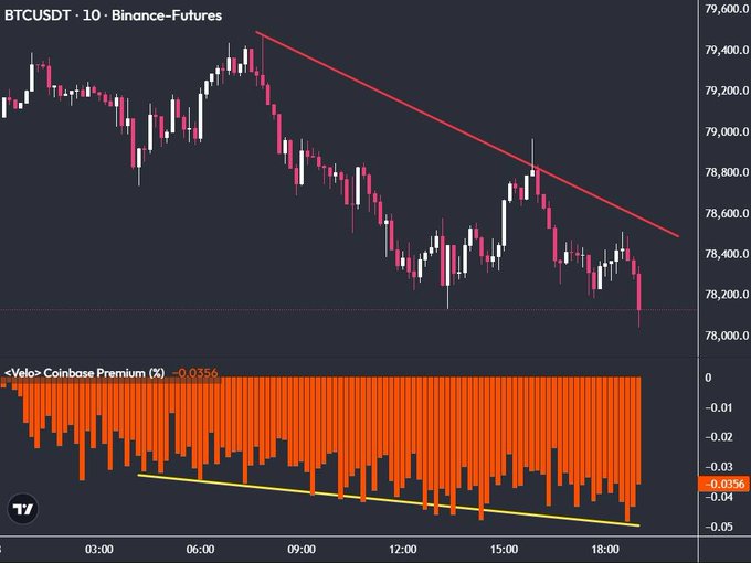 A TradingView chart of BTCUSDT perpetual futures on Binance shows a 10-minute candlestick pattern with a clear downtrend along a descending red trendline, dropping from ~$79,600 to ~$78,200 over the trading session. Below the price chart, the Coinbase Premium Index sits at -0.0356%, with a yellow trendline highlighting a persistent negative premium—corroborating the post's observation that institutional selling pressure has returned, as U.S. Coinbase buyers are paying less than offshore Binance prices.