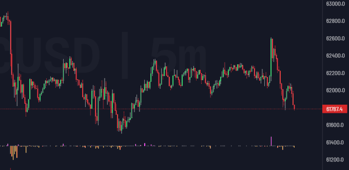 A financial chart showing BTC/USD price action on a 5-minute timeframe, with the current price marked at 61874 against a dark background.