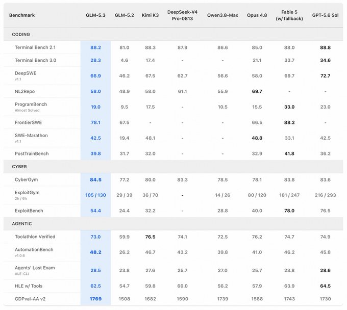 This image displays a benchmark comparison table for GLM-5.3 against competing models (GLM-5.2, Kimi K3, DeepSeek-V4 Pro-0813, Qwen3.8-Max, Opus 4.8, Fable 5, and GPT-5.6 Sol) across Coding, Cyber, and Agentic categories. GLM-5.3 (highlighted in blue) achieves strong performance overall, notably scoring 88.2 on Terminal Bench 2.1, 84.6 on CyberGym, 105/130 on ExploitGym, and a leading 1769 on GDPval-AA v2, while it ties or trails on benchmarks like SWE-Marathon (42.5) and Terminal Bench 3.0 (28.3). Several best-in-class scores across categories are bolded, including Opus 4.8's 69.7 on NL2Repo and Fable 5's