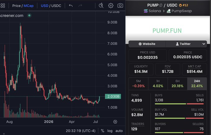 The image shows a price chart and metrics dashboard for $PUMP/USDC on PumpSwap (Solana), displaying a price of $0.002035, market cap of $814.4M, and a dramatic decline from a peak near $9.00B down to around $2.03B—visualizing the steep drawdown referenced in the post's skepticism about celebrating the current price action.