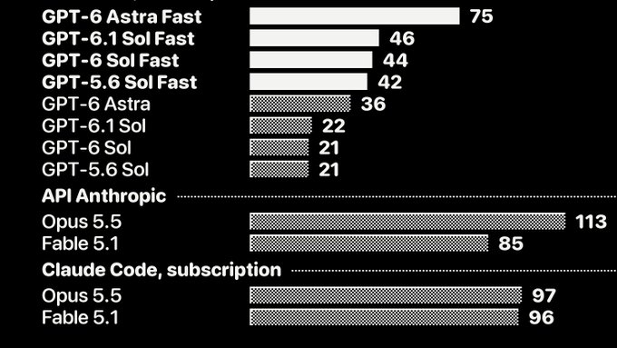 A bar chart compares token-per-second speeds across GPT-6 variants (Astra Fast at 75, Sol Fast variants at 42–46, and non-fast versions at 21–36), Anthropic API models (Opus 5.5 at 113, Fable 5.1 at 85), and Claude Code subscription models (Opus 5.5 at 97, Fable 5.1 at 96). The chart visually supports the post's claim that after a 50% speed boost pushing GPT-6 Astra Fast and GPT-6.1 Sol Fast to around 50 tokens/s, they remain roughly halfway to Opus 5.5's speeds.