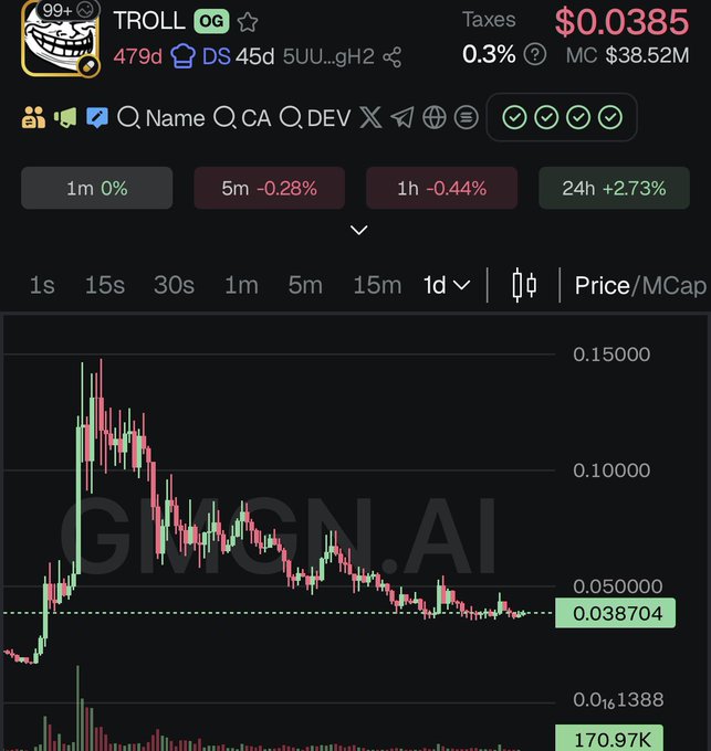 A cryptocurrency trading chart for the $TROLL token shows a price of $0.0385 with a market cap of $38.52M, displaying a dramatic spike to around $0.15 followed by a steady decline to current levels over the 1-day timeframe. The post celebrates the token's journey "to billions" with growing community engagement (479d), humorously framed by the meme-based TROLL branding and its connection to GNGN.AI.