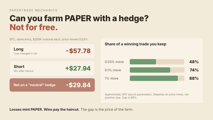 An infographic titled 'PAPERTRADE MECHANICS' asks 'Can you farm PAPER with a hedge? Not for free,' illustrating BTC long/short losses and winnings, noting 'Losses mint PAPER. Wins pay the haircut.'