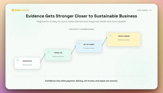 A BNB Chain infographic titled 'Evidence Gets Stronger Closer to Sustainable Business,' showing a flow from registration to funded job, net settlement, and repeat demand/margin.
