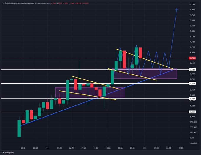 A TradingView candlestick chart of PLS (Planet Logistics Inc. / PLS) on the US-SL:NASDAQ exchange, showing price movements with various trendlines and shaded rectangular zones drawn over the data.