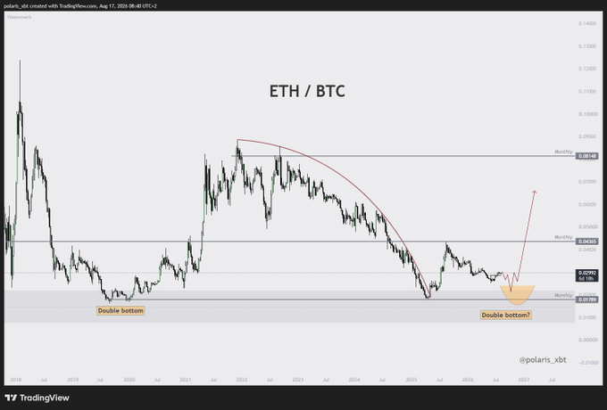 The image shows an ETH/BTC TradingView chart highlighting a double bottom pattern at the ~0.02190 level, with technical indicators marking weekly/monthly resistance levels and a projected breakout arrow suggesting ETH's undervaluation against BTC.

The post's speculation about a "final dip" aligns with the chart's annotation, though the visible double bottom formation suggests the potential bottom may already be forming, reinforcing the argument that ETH could soon outperform BTC.