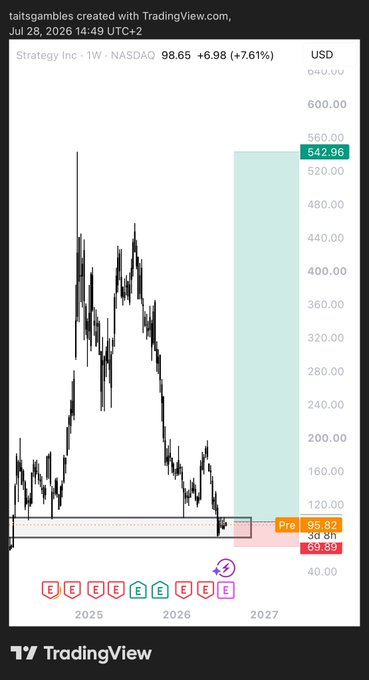 TradingView weekly chart of Strategy Inc (STRC) on NASDAQ showing a price of 98.65, up 7.61%, with various technical levels marked.