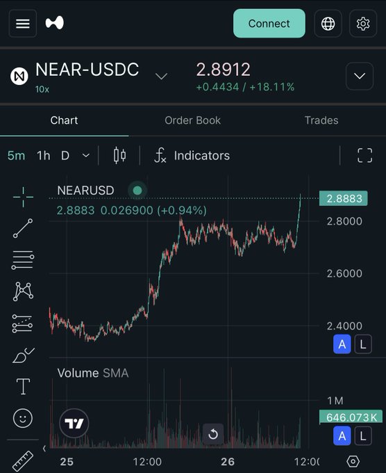 The image shows a screenshot of a stock trading app, which displays a chart with a price graph showing the value of a particular stock over time. The chart has a steep upward slope, indicating that the stock's value has been increasing rapidly. The text in the image reads "nice send $NEAR to $3". This suggests that someone might be interested in investing in this stock and wants to know more about it or is considering buying shares of the company.