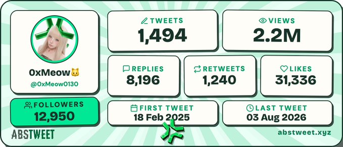 A Twitter statistics dashboard for user '0xMeow' (@0xMeow0130) showing 12,950 followers, 1,494 tweets, 2.2M views, 8,196 replies, 1,240 retweets, and 31,336 likes, created by abstweet.xyz.