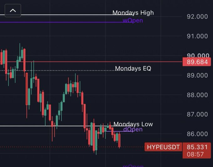 A candlestick chart for HYPEUSDT showing price action between 86 and 90, with marked levels for Mondays High (92), Open (89.684), EQ (89.500), Low (~86), and dOpen.