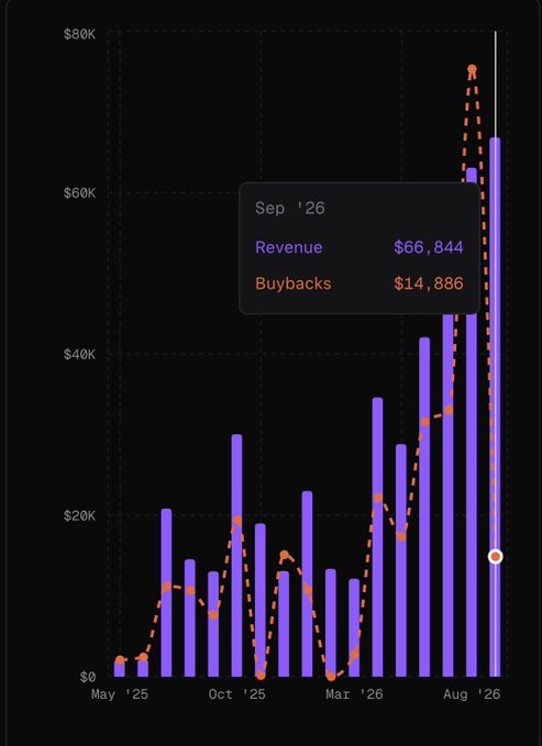 A financial bar chart from May '25 to Sep '26 showing purple revenue bars and an orange dashed buybacks line, with a tooltip highlighting September '26 data: Revenue $66,944 and Buybacks $14,886.