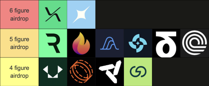 The image features a grid of logos, including logos for different airdrop projects such as Solayer, RARI Chain, and others. The logos are arranged in a descending order from highest to lowest value. The text at the bottom of the image provides information about these logos, which is not directly related to the main content of the image.