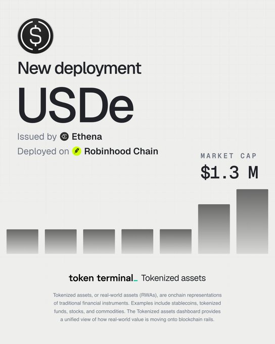 The image is a Token Terminal announcement graphic highlighting the new deployment of USDe, a tokenized asset issued by Ethena, on the Robinhood Chain, with a market cap of $1.3M. It visually supports the post's message by showcasing this emerging asset-network pairing as one "to watch" in the tokenized real-world assets space.