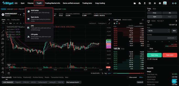 The image displays the Bitget TradFi trading interface for SAMI/USDT perpetual contracts (stock perps), with the stock perps option highlighted in the dropdown menu showing a 1.047% gain and $21.88M in funding. The trading panel shows the current price at 165.56 with leverage up to 20x and an Open Long button, illustrating the platform's stock perpetual offerings the post promotes as having resolved liquidity concerns.