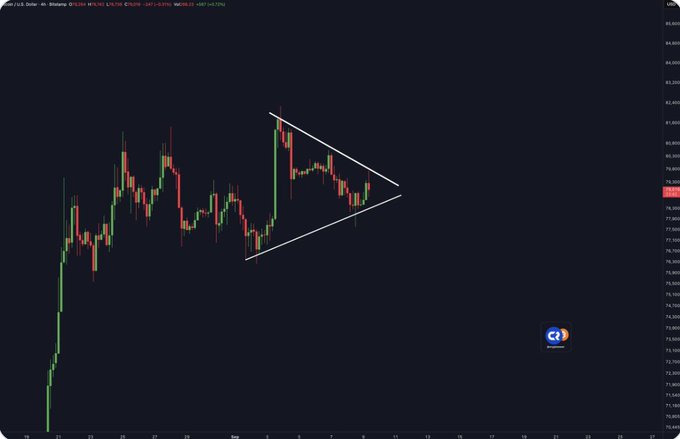 A Bitcoin (BTC/USD) candlestick chart shows price action consolidating within a symmetrical triangle pattern (white converging trendlines) following an extended sideways period, with the current price near $74,300. The triangle apex suggests an imminent breakout, aligning with the post's view that BTC must soon choose a direction, though the post leans toward a higher probability of an upside breakout while cautioning patience against premature bets.