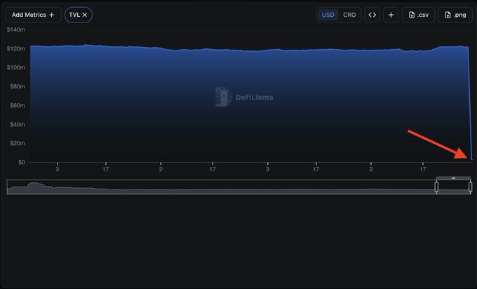 A line chart from DefiLlama displaying the Total Value Locked (TVL) of the Cronos (CRO) network in USD, showing a dramatic sudden drop to near $0 (highlighted by a red arrow), which visually represents the "hacker" exploit mentioned in the post where a user allegedly manipulated prices to steal approximately $75 million.
