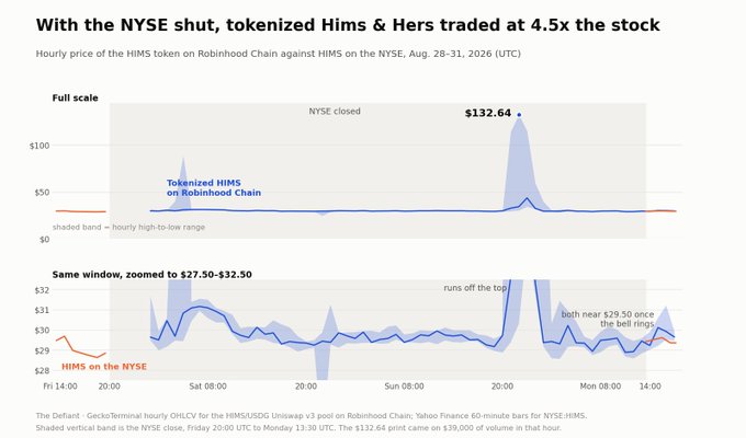 A chart titled 'With the NYSE shut, tokenized Hims & Hers traded at 4.5x the stock' showing the hourly price of the HIMS token on Robinhood Chain against HIMS on the NYSE from Aug. 28-31, 2026, with the tokenized version spiking to $132.64 while the stock both settled near $29.50.