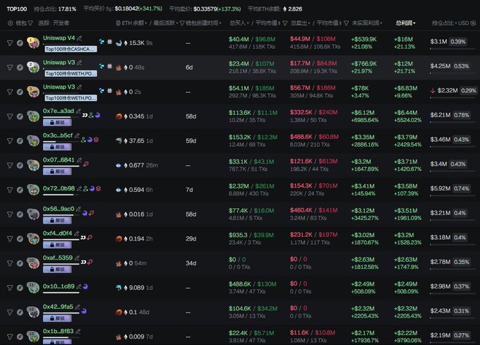 A dark-themed cryptocurrency trading dashboard displays the TOP 100 tokens with a 178.1% total increase, led by Uniwsap V4 (~$40.4M volume, +$13M), Uniwsap V3, and Uniwsap V2, along with wallets like 0x7e...a3ad, 0x3c...b5cf, and 0x07...6841. The image aligns with the post's strategy of "researching wallets, not coins" by highlighting top-performing token addresses and their associated wallet metrics (buy/sell volumes, profit percentages) for early detection of meme coin opportunities.
