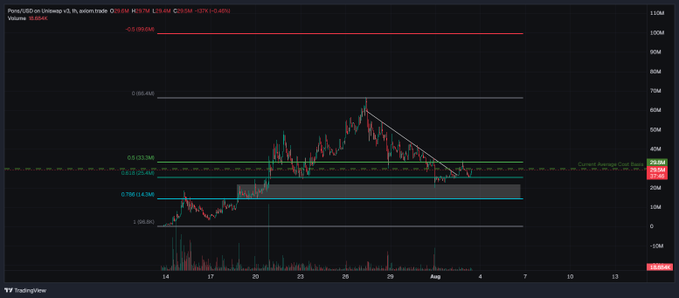 TradingView chart of PancakeSwap (CAKE) against USDT, showing recent price around 2.79 with Fibonacci retracement levels and resistance near 3.03.