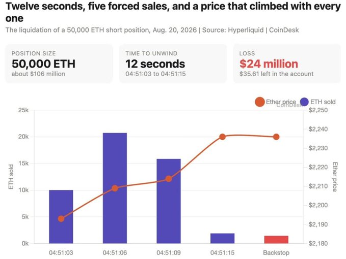 The image is a chart titled "Twelve seconds, five forced sales, and a price that climbed with every one," illustrating the rapid liquidation of a 50,000 ETH short position on August 20, 2026, which resulted in a $24 million loss across five forced sales in just 12 seconds (from 04:51:03 to 04:51:15). The visualization shows ETH prices rising from approximately $2,190 to $2,240 alongside the volume of ETH sold at each interval, visually reinforcing the post's narrative of a devastating short squeeze.