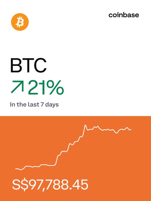 A Coinbase promotional graphic shows Bitcoin (BTC) up 21% in the last 7 days, displaying a price of S$97,788.45 alongside a white line graph on an orange background.