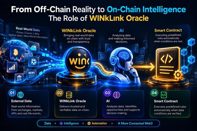 An infographic titled 'From Off-Chain Reality to On-Chain Intelligence: The Role of WINkLink Oracle,' illustrating external data feeding into the WINkLink Oracle, then AI analysis, and finally Smart Contract execution.