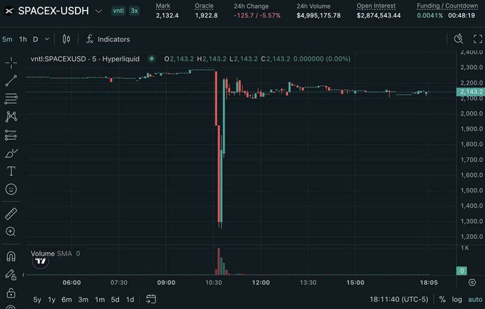 The image shows a stock chart displaying the value of a company's spaceX futures contract after it had just crashed, plunging from $2,280 to $1,280 within minutes. The title of the post reads "SPACEX USHDH, MNSFTS, MNSFTS, MNSFTS" and the caption explains that the Hyper Liquid index triggered the crash, causing the contract value to halve in just a few short hours.