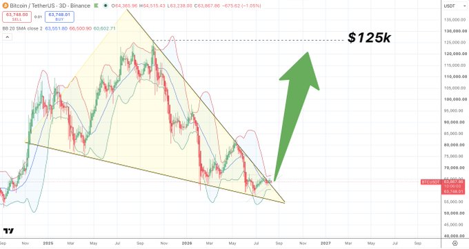 A Bitcoin/USDT price chart from TradingView showing a descending triangle pattern with a large green arrow pointing upward toward a target of '$125k'.