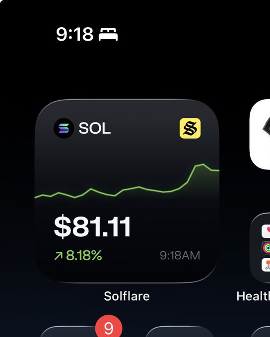 A Solflare app widget on an iOS home screen displaying SOL price at $81.11, up 8.18% at 9:18 AM.