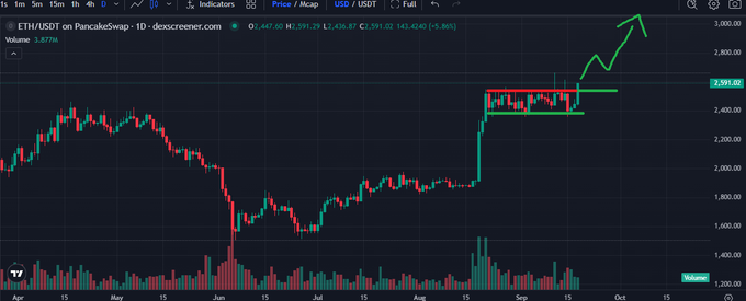 TradingView chart for ETH/USDT on PancakeSwap showing a candlestick pattern with a breakout indicated by a green arrow above a red rectangle.