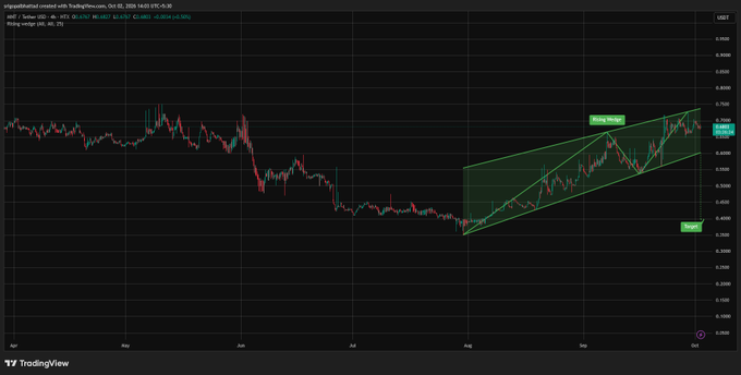 A TradingView chart shows the XRP/USDT pair forming a 'Rising Wedge' pattern with technical indicators noted in the upper left corner.