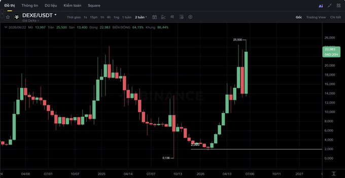A candlestick chart from Binance displays the DEXE/USDT pair in a 2-week timeframe, with the token's price currently at 22,063 USDT (up 13.44% or 64.19%), having reached a high of 25,500 USDT and a low of 0.136, illustrating the significant price surge mentioned in the post about DEXE rising despite BTC's decline.