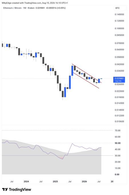 A TradingView monthly candlestick chart of ETH/BTC on Kraken (Aug 15, 2026, ~0.029881 BTC) shows Ethereum forming a descending channel after bottoming near 0.020 in 2025, with the RSI indicator below at ~40 — a setup that supports the post's bullish sentiment that ETH is coiling for a breakout against Bitcoin.